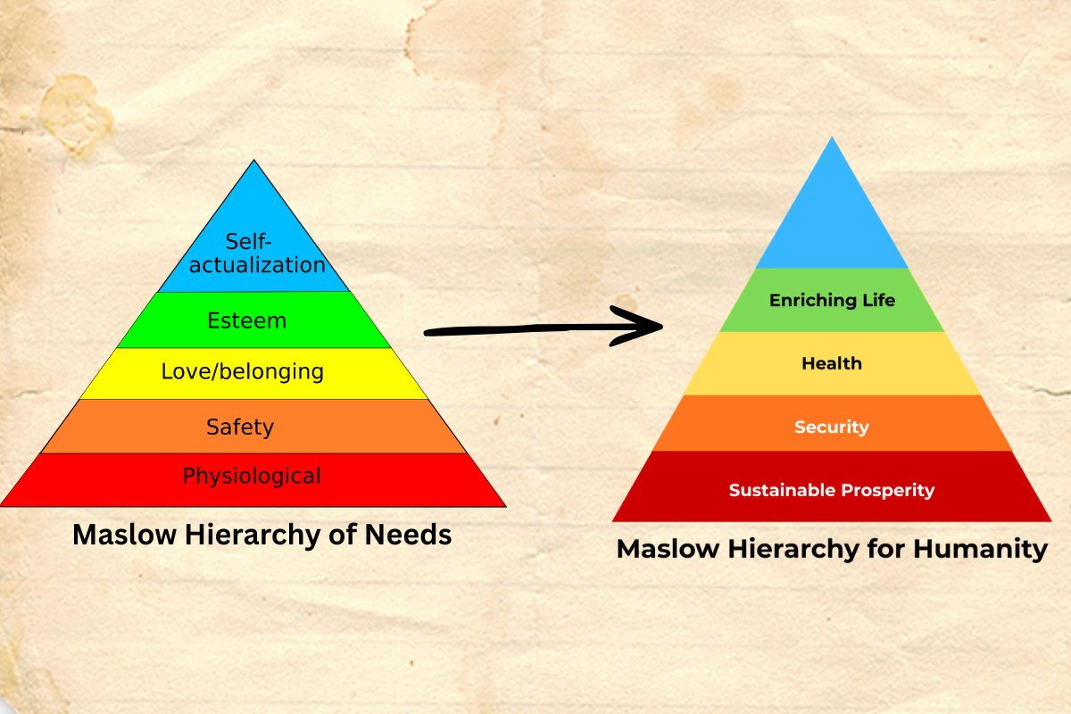 Maslow Hierarchy of Needs to Humanity